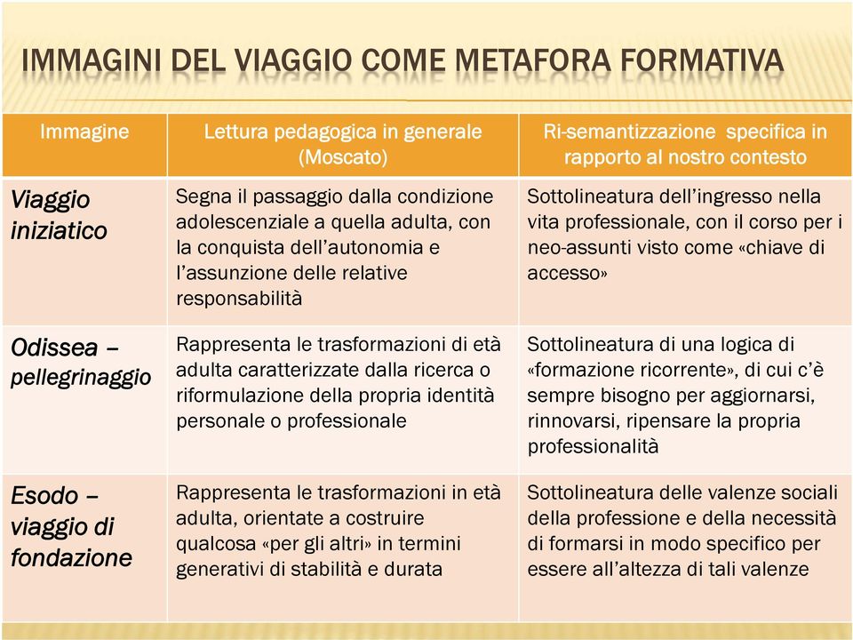 riformulazione della propria identità personale o professionale Rappresenta le trasformazioni in età adulta, orientate a costruire qualcosa «per gli altri» in termini generativi di stabilità e durata