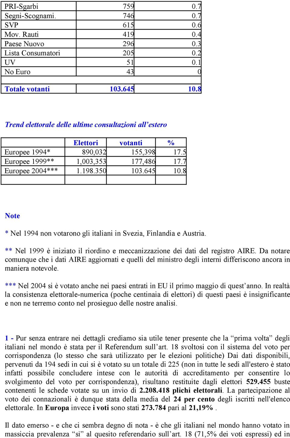 8 Note * Nel 1994 non votarono gli italiani in Svezia, Finlandia e Austria. ** Nel 1999 è iniziato il riordino e meccanizzazione dei dati del registro AIRE.