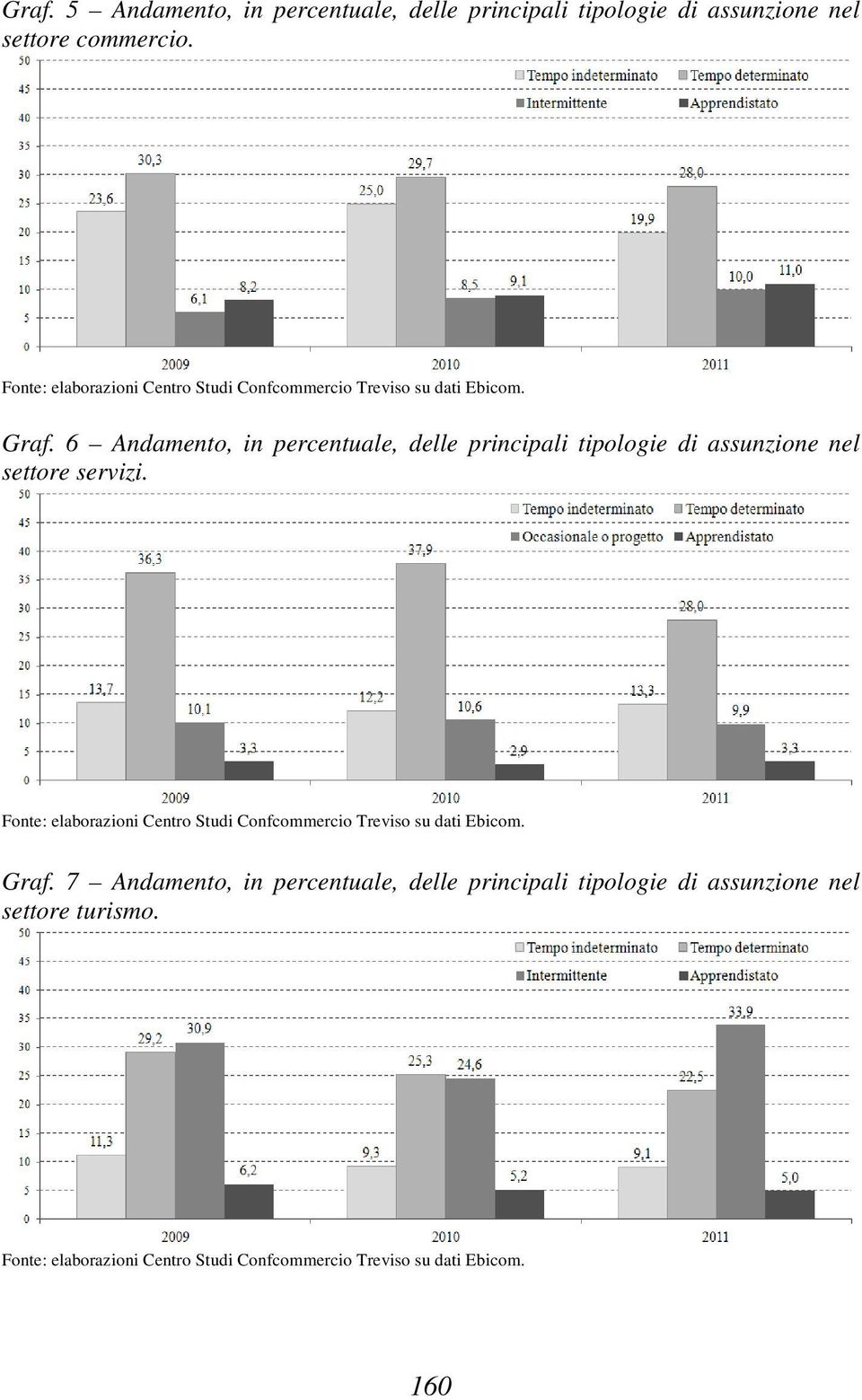 6 Andamento, in percentuale, delle principali tipologie di assunzione nel settore servizi.