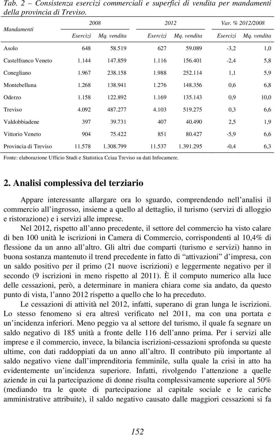 169 135.143 0,9 10,0 Treviso 4.092 487.277 4.103 519.275 0,3 6,6 Valdobbiadene 397 39.731 407 40.490 2,5 1,9 Vittorio Veneto 904 75.422 851 80.427-5,9 6,6 Provincia di Treviso 11.578 1.308.799 11.