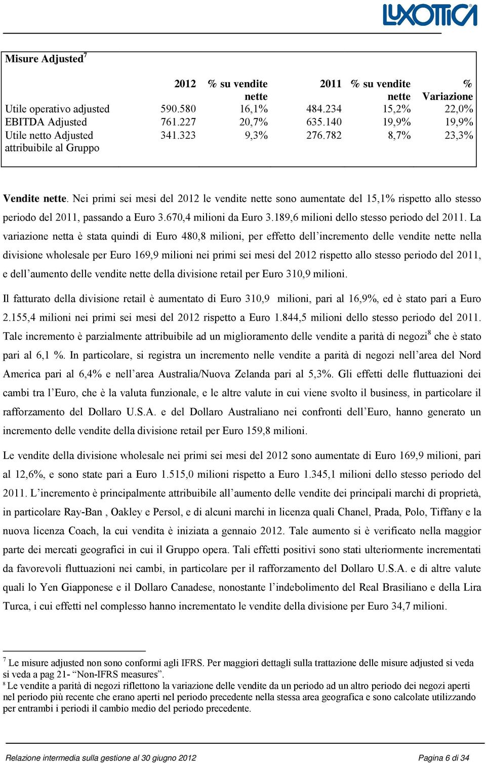 Nei primi sei mesi del 2012 le vendite nette sono aumentate del 15,1% rispetto allo stesso periodo del 2011, passando a Euro 3.670,4 milioni da Euro 3.189,6 milioni dello stesso periodo del 2011.