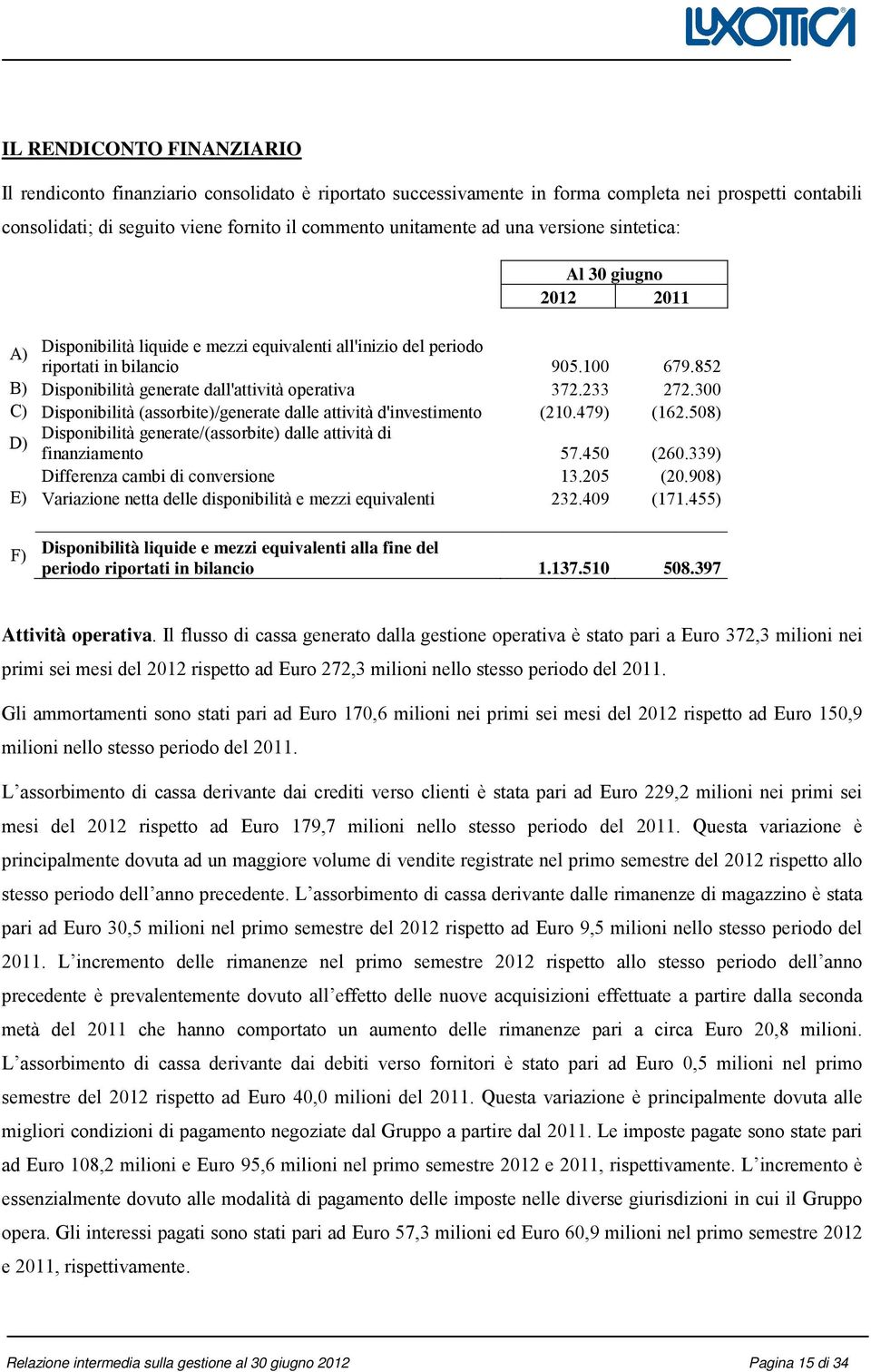 852 B) Disponibilità generate dall'attività operativa 372.233 272.300 C) Disponibilità (assorbite)/generate dalle attività d'investimento (210.479) (162.