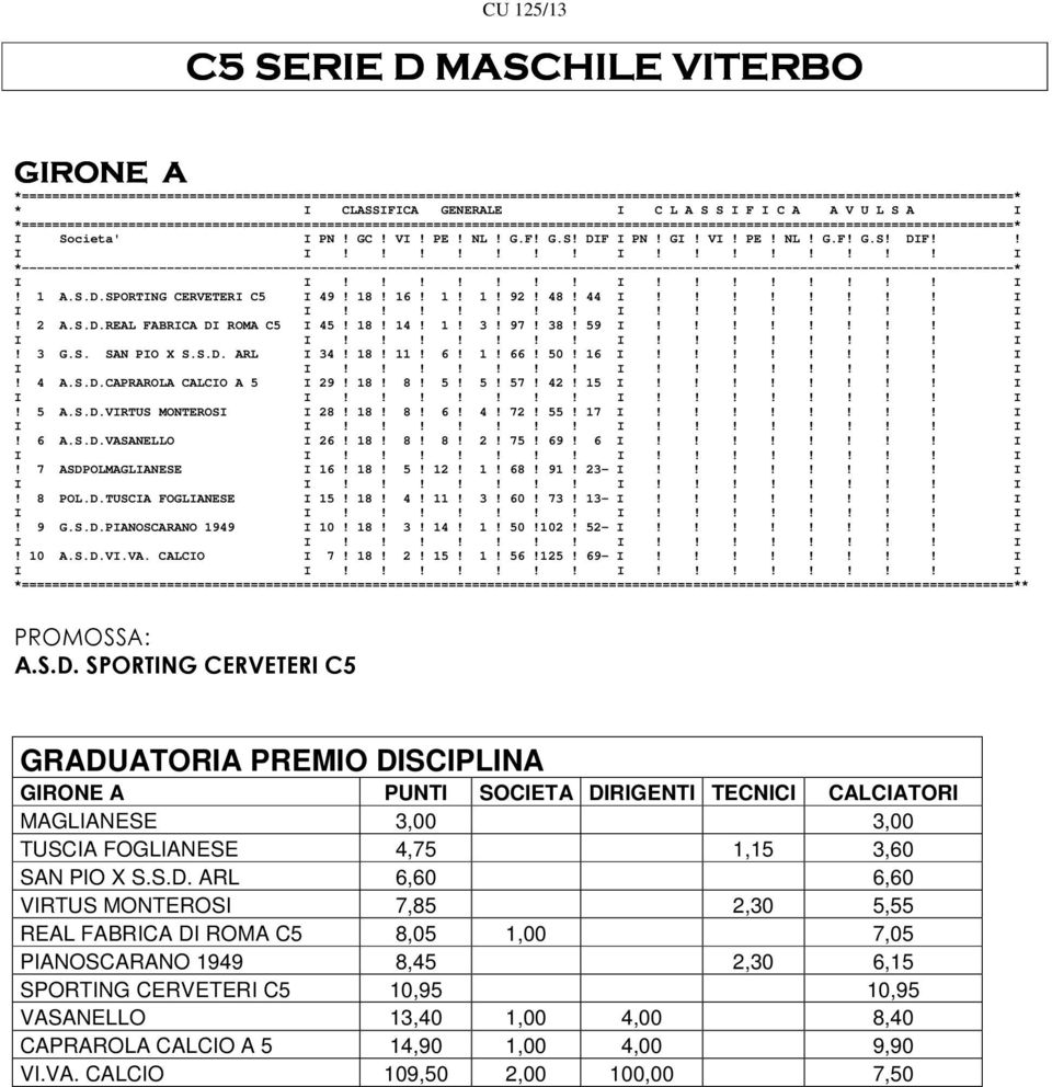 S.D.VASANELLO I 26! 18! 8! 8! 2! 75! 69! 6 I!!!!!!!! I! 7 ASDPOLMAGLIANESE I 16! 18! 5! 12! 1! 68! 91! 23- I!!!!!!!! I! 8 POL.D.TUSCIA FOGLIANESE I 15! 18! 4! 11! 3! 60! 73! 13- I!!!!!!!! I! 9 G.S.D.PIANOSCARANO 1949 I 10!