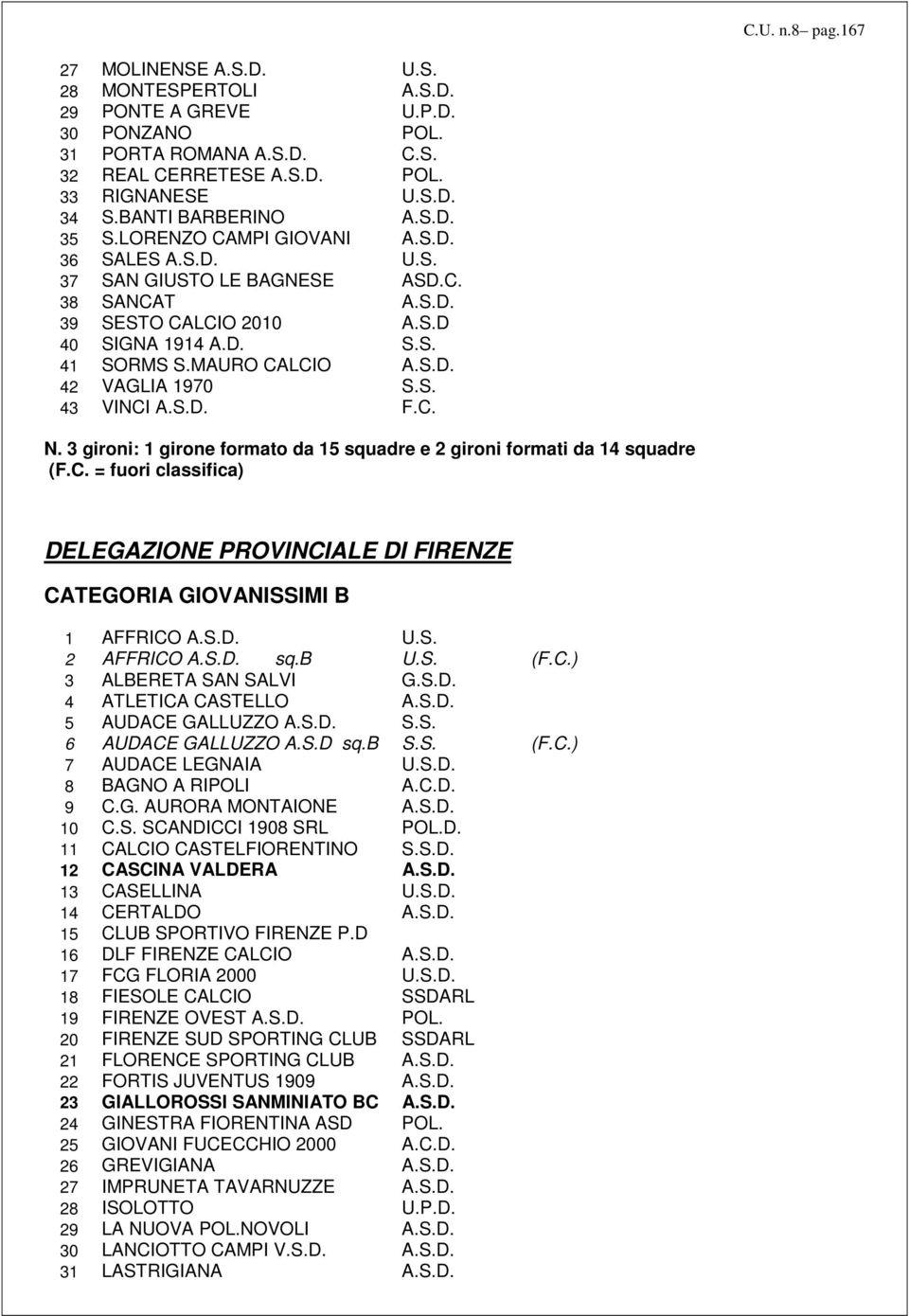 MAURO CALCIO A.S.D. 42 VAGLIA 1970 S.S. 43 VINCI A.S.D. F.C. N. 3 gironi: 1 girone formato da 15 squadre e 2 gironi formati da 14 squadre (F.C. = fuori classifica) DELEGAZIONE PROVINCIALE DI FIRENZE CATEGORIA GIOVANISSIMI B 1 AFFRICO A.