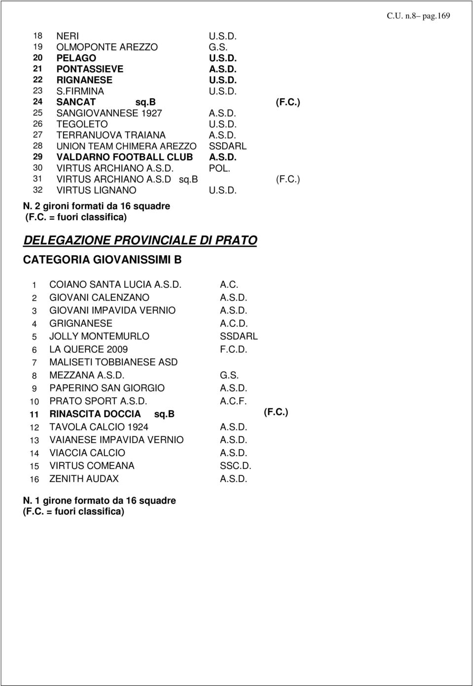 2 gironi formati da 16 squadre (F.C. = fuori classifica) DELEGAZIONE PROVINCIALE DI PRATO CATEGORIA GIOVANISSIMI B 1 COIANO SANTA LUCIA A.S.D. A.C. 2 GIOVANI CALENZANO A.S.D. 3 GIOVANI IMPAVIDA VERNIO A.