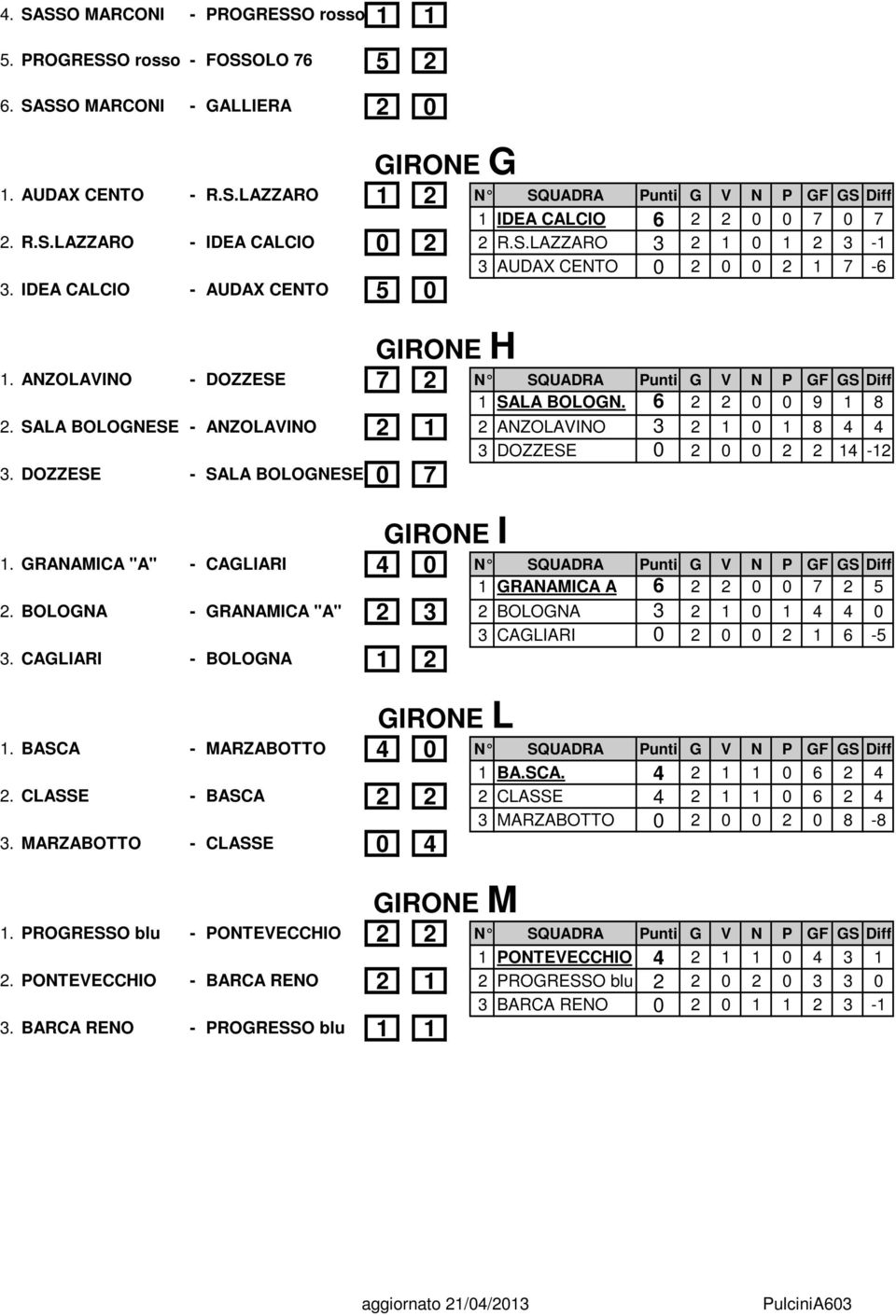 ANZOLAVINO - DOZZESE 7 2 N SQUADRA Punti G V N P GF GS Diff 1 SALA BOLOGN. 6 2 2 0 0 9 1 8 2. SALA BOLOGNESE - ANZOLAVINO 2 1 2 ANZOLAVINO 3 2 1 8 4 4 3 DOZZESE 0 2 0 0 2 2 14-12 3.