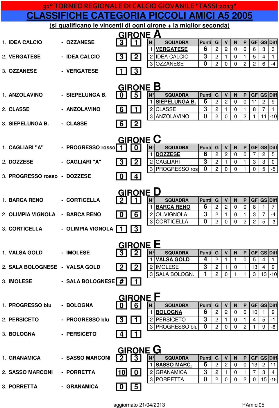 OZZANESE - VERGATESE 1 3 GIRONE B 1. ANZOLAVINO - SIEPELUNGA B. 0 5 N SQUADRA Punti G V N P GF GS Diff 1 SIEPELUNGA B. 6 2 2 0 0 11 2 9 2.