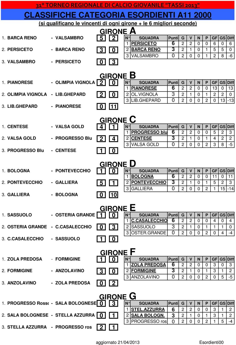 VALSAMBRO - PERSICETO 0 3 GIRONE B 1. PIANORESE - OLIMPIA VIGNOLA 2 0 N SQUADRA Punti G V N P GF GS Diff 1 PIANORESE 6 2 2 0 0 1 13 2. OLIMPIA VIGNOLA - LIB.GHEPARD 2 0 2 OL.VIGNOLA 3 2 1 2 2 0 3 LIB.