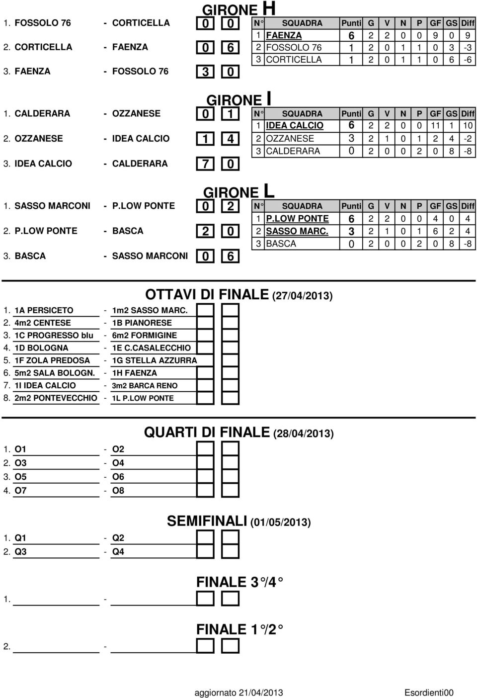 OZZANESE - IDEA CALCIO 1 4 2 OZZANESE 3 2 1 2 4-2 3 CALDERARA 0 2 0 0 2 0 8-8 3. IDEA CALCIO - CALDERARA 7 0 GIRONE L 1. SASSO MARCONI - P.LOW PONTE 0 2 N SQUADRA Punti G V N P GF GS Diff 1 P.