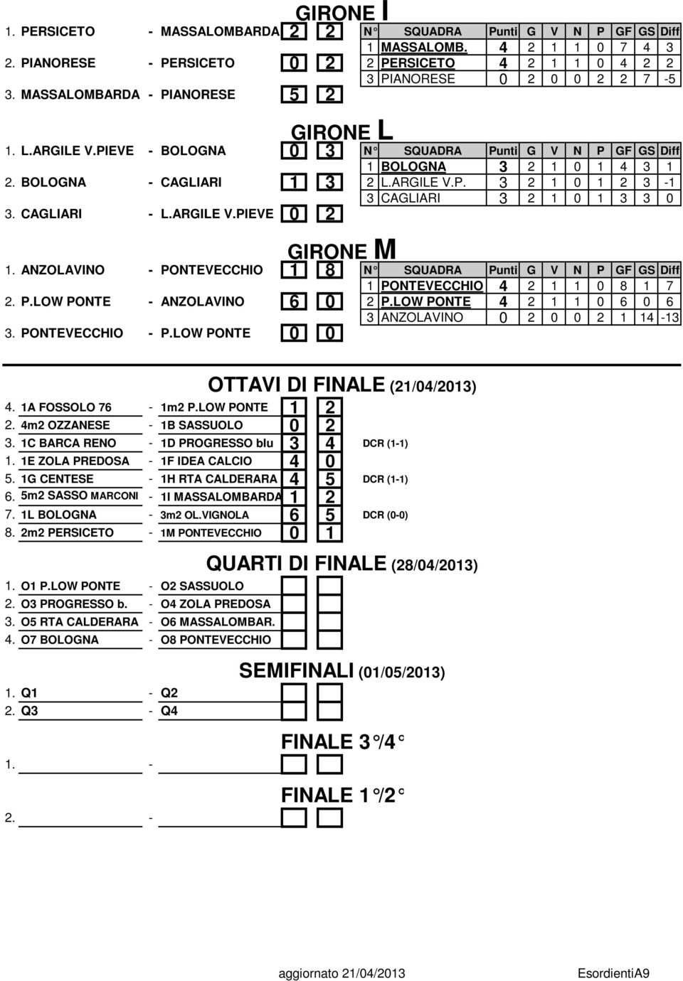 CAGLIARI - L.ARGILE V.PIEVE 0 2 GIRONE M 1. ANZOLAVINO - PONTEVECCHIO 1 8 N SQUADRA Punti G V N P GF GS Diff 1 PONTEVECCHIO 4 2 1 8 1 7 2. P.LOW PONTE - ANZOLAVINO 6 0 2 P.