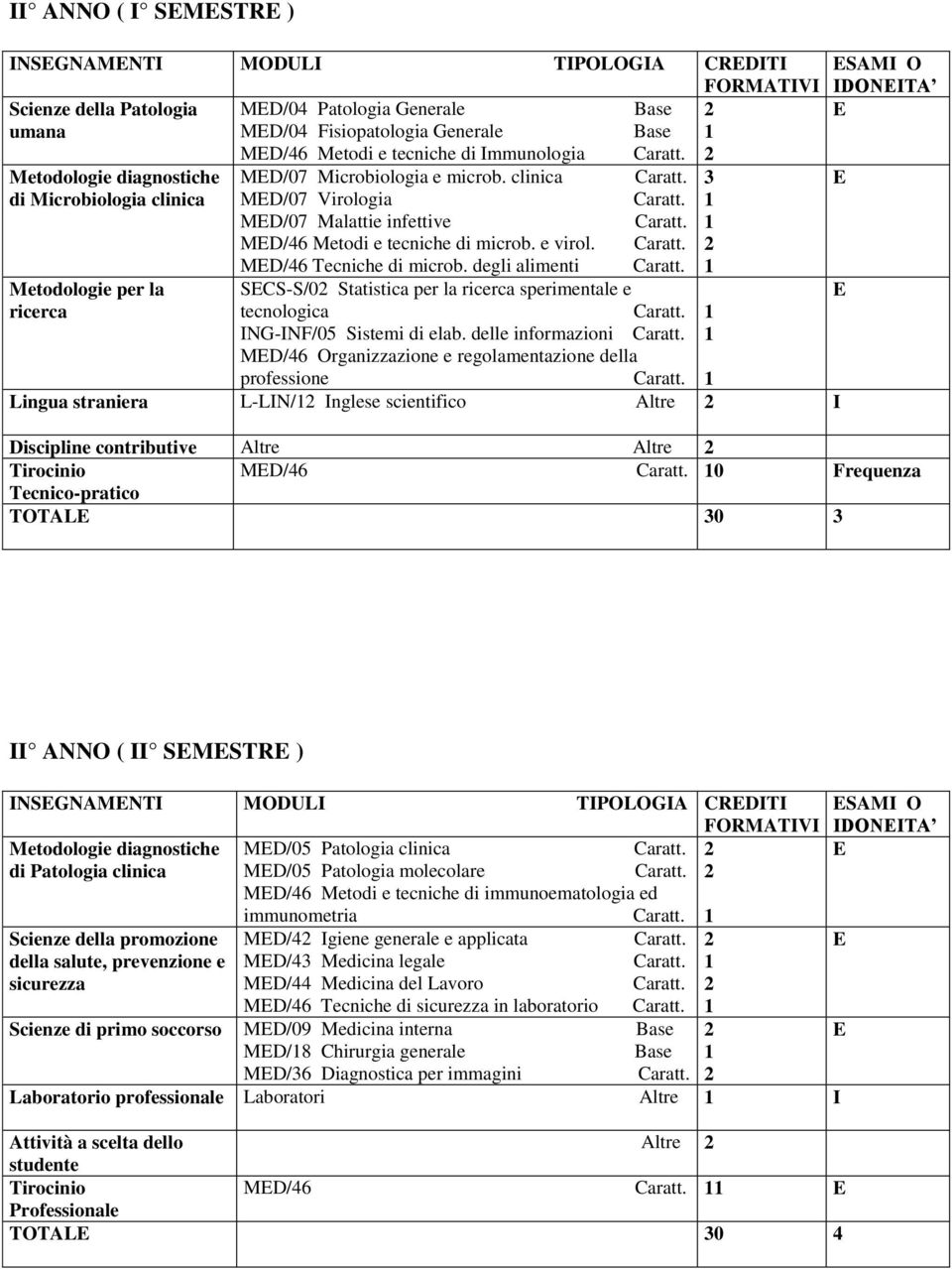 MD/46 Metodi e tecniche di microb. e virol. MD/46 Tecniche di microb. degli alimenti Caratt. Metodologie per la SCS-S/0 Statistica per la ricerca sperimentale e ricerca tecnologica Caratt.