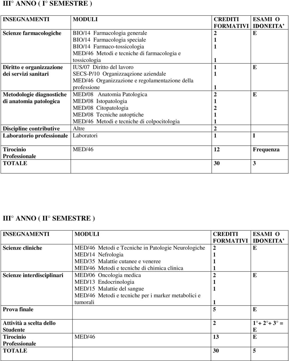 Metodologie diagnostiche MD/08 Anatomia Patologica di anatomia patologica MD/08 Istopatologia MD/08 Citopatologia MD/08 Tecniche autoptiche MD/46 Metodi e tecniche di colpocitologia Discipline