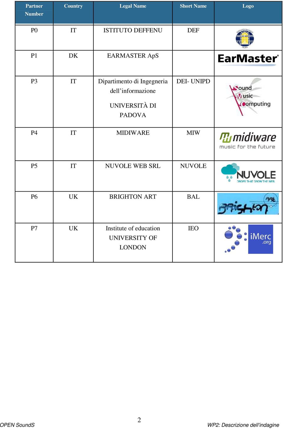 UNIPD UNIVERSITÀ DI PADOVA P4 IT MIDIWARE MIW P5 IT NUVOLE WEB SRL NUVOLE P6