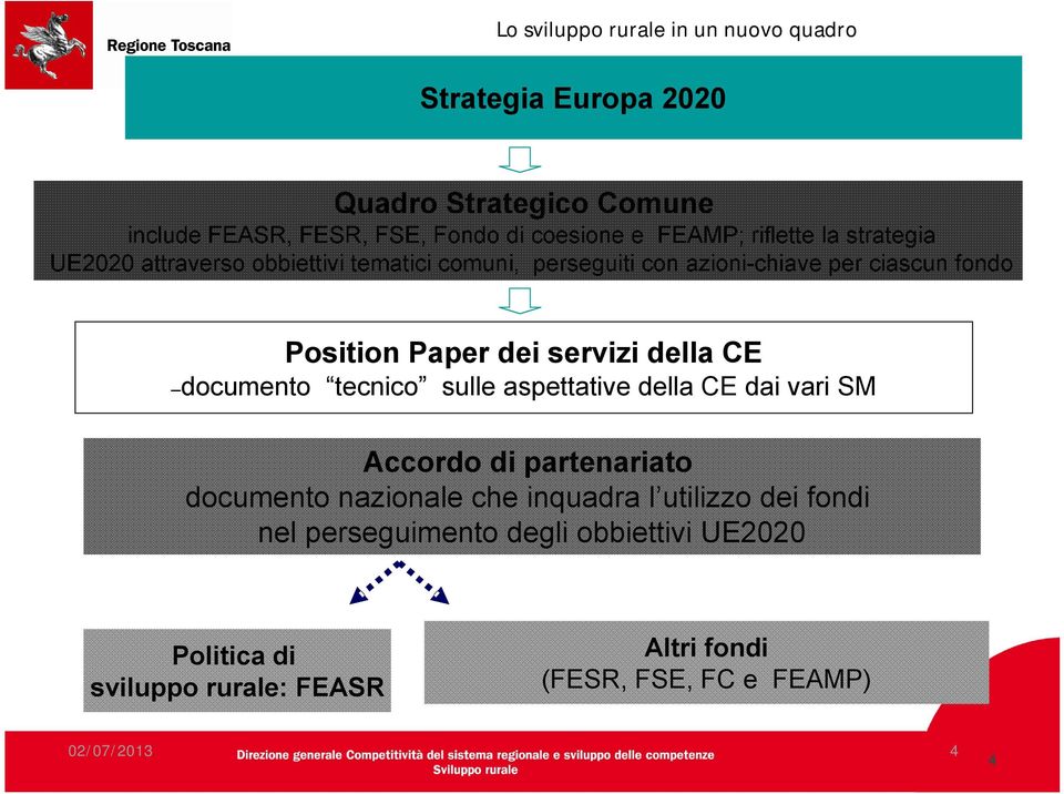 servizi della CE documento tecnico sulle aspettative della CE dai vari SM Accordo di partenariato documento nazionale che inquadra l