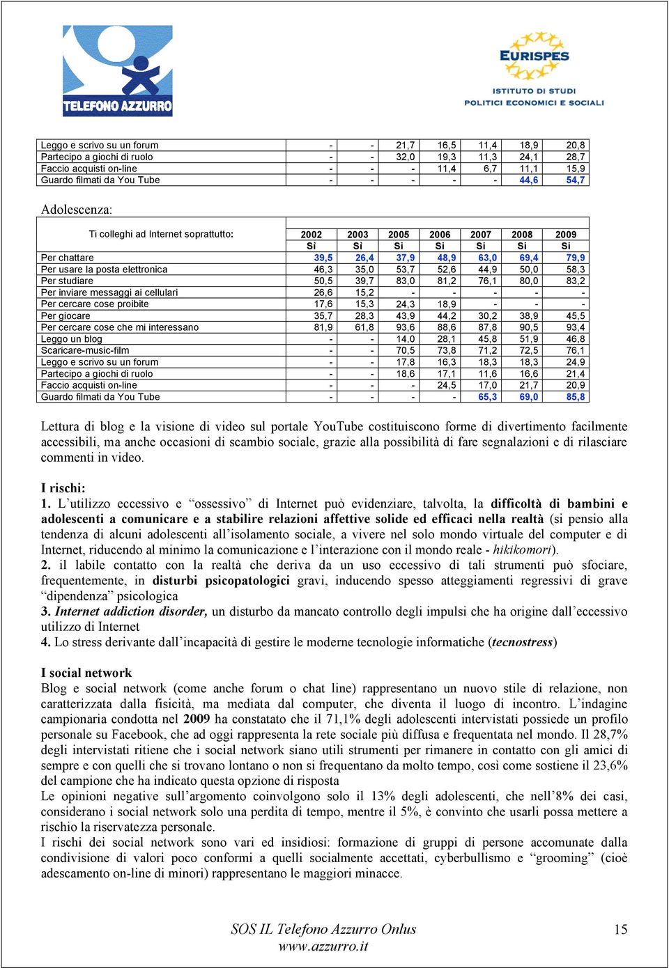 35,0 53,7 52,6 44,9 50,0 58,3 Per studiare 50,5 39,7 83,0 81,2 76,1 80,0 83,2 Per inviare messaggi ai cellulari 26,6 15,2 - - - - - Per cercare cose proibite 17,6 15,3 24,3 18,9 - - - Per giocare