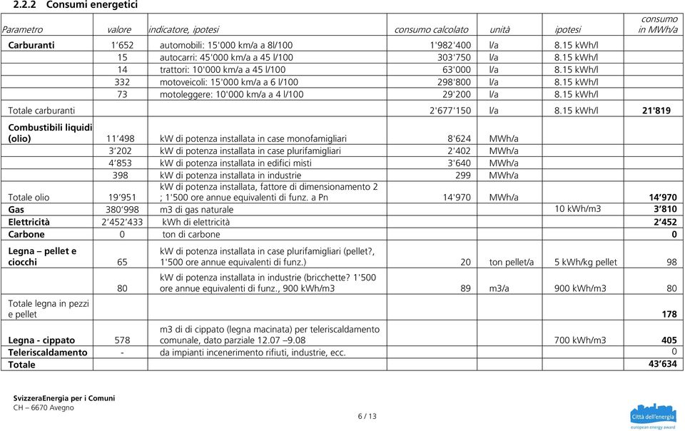 15 kwh/l 73 motoleggere: 10'000 km/a a 4 l/100 29'200 l/a 8.15 kwh/l consumo in MWh/a Totale carburanti 2'677'150 l/a 8.