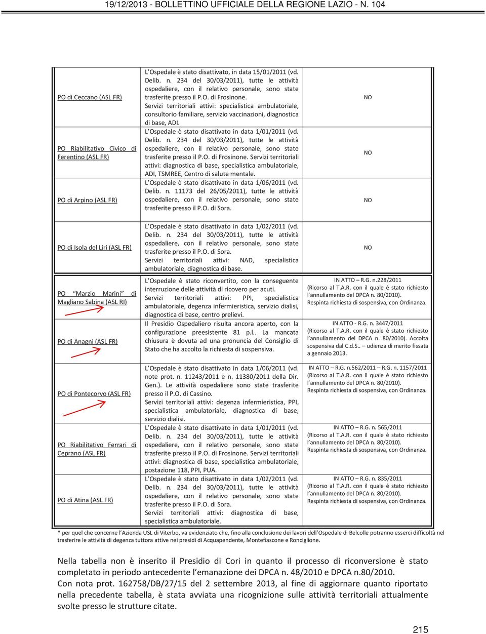 Servizi territoriali attivi: specialistica ambulatoriale, consultorio familiare, servizio vaccinazioni, diagnostica di base, ADI. L Ospedale è stato disattivato in data 1/01/2011 (vd. Delib. n.