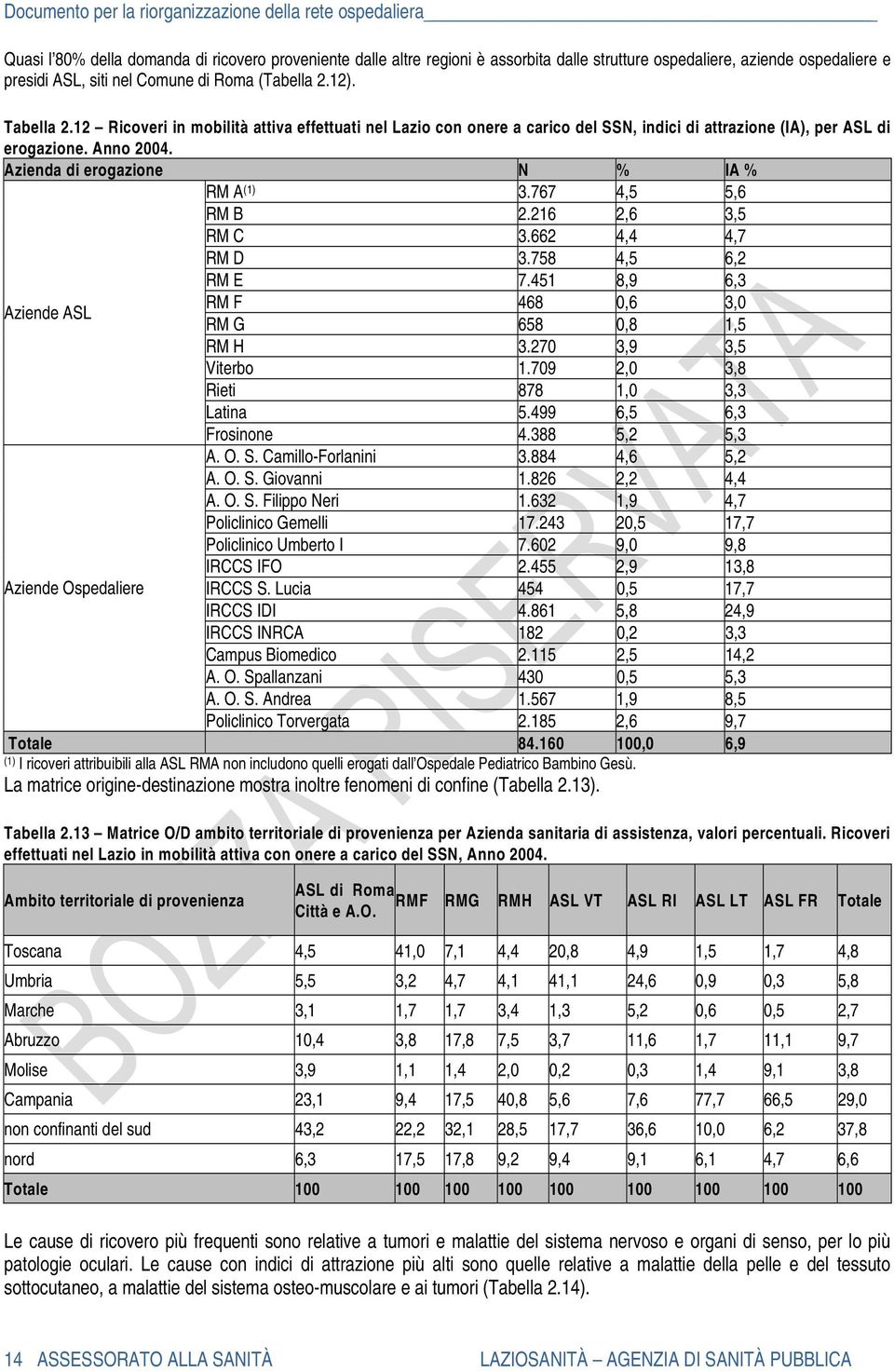 Azienda di erogazione N % IA % RM A (1) 3.767 4,5 5,6 RM B 2.216 2,6 3,5 RM C 3.662 4,4 4,7 RM D 3.758 4,5 6,2 RM E 7.451 8,9 6,3 Aziende ASL RM F 468 0,6 3,0 RM G 658 0,8 1,5 RM H 3.