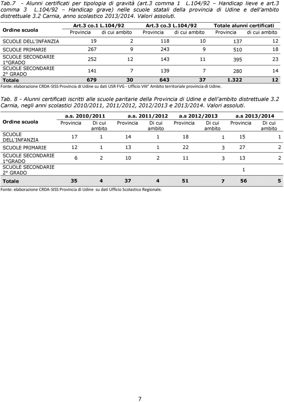 104/92 Totale alunni certificati di cui di cui di cui SCUOLE DELL'INFANZIA 19 2 118 10 137 12 SCUOLE PRIMARIE 267 9 243 9 510 18 1 GRADO 252 12 143 11 395 23 2 GRADO 141 7 139 7 280 14 Totale 679 30