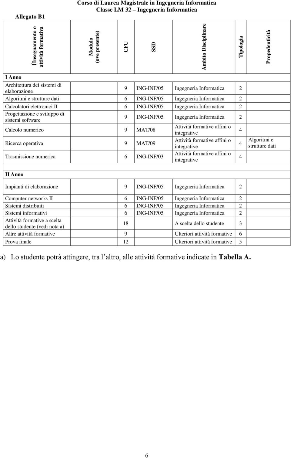 ING-INF/05 Ingegneria Informatica 2 Progettazione e sviluppo di sistemi software 9 ING-INF/05 Ingegneria Informatica 2 Calcolo numerico 9 MAT/08 Attività formative affini o integrative 4 Ricerca