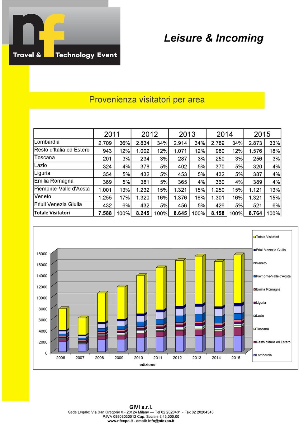 576 18% Toscana 201 3% 234 3% 287 3% 250 3% 256 3% Lazio 324 4% 378 5% 402 5% 370 5% 320 4% Liguria 354 5% 432 5% 453 5% 432 5% 387 4% Emilia Romagna 369 5% 381 5% 365