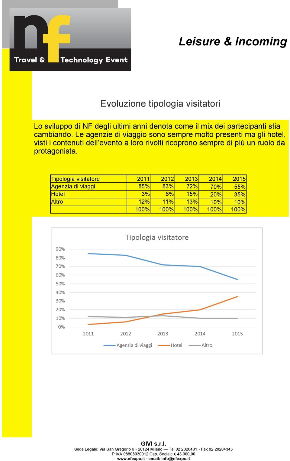 Le agenzie di viaggio sono sempre molto presenti ma gli hotel, visti i contenuti dell evento a loro rivolti