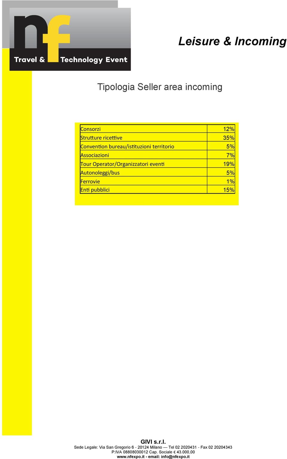 territorio 5% Associazioni 7% Tour