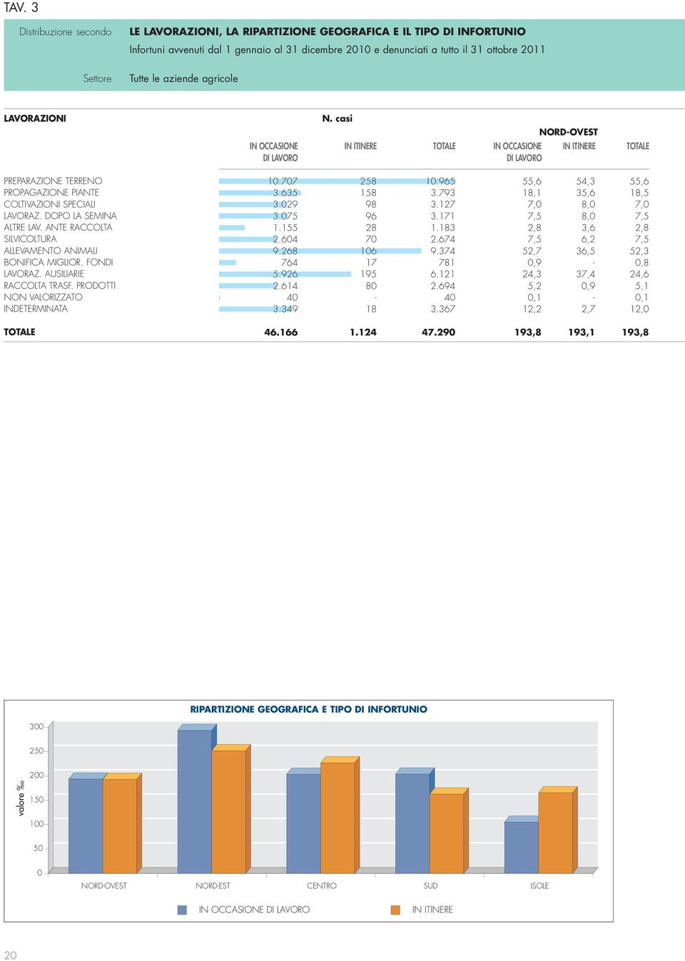 AUSILIARIE RACCOLTA TRASF. PRODOTTI NON VALORIZZATO INDETERMINATA TOTALE N. casi NORD-OVEST IN OCCASIONE IN ITINERE TOTALE IN OCCASIONE IN ITINERE TOTALE DI LAVORO DI LAVORO 10.707 258 10.