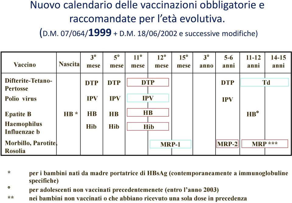 18/06/2002 e successive modifiche) Vaccino Nascita 3 mese 5 mese 11 mese 12 mese 15 mese 3 anno 5-6 anni 11-12 anni 14-15 anni Difterite-Tetano- Pertosse DTP DTP DTP