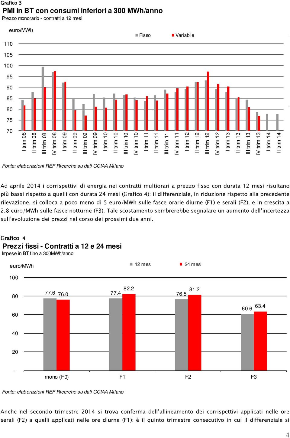 trim 13 I trim 14 II trim 14 Ad aprile 2014 i corrispettivi di energia nei contratti multiorari a prezzo fisso con durata 12 mesi risultano più bassi rispetto a quelli con durata 24 mesi (Grafico 4):