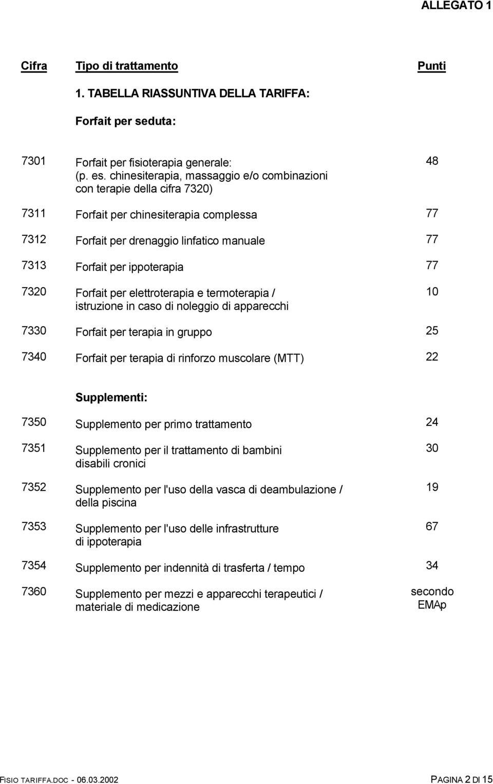 elettroterapia e termoterapia / istruzione in caso di noleggio di apparecchi Forfait per terapia in gruppo Forfait per terapia di rinforzo muscolare (MTT) 48 77 77 77 10 25 22 7350 7351 7352 7353