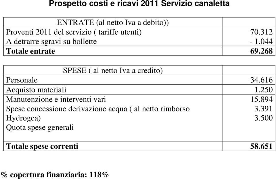 268 ( al netto Iva a credito) Personale 34.616 Acquisto materiali 1.