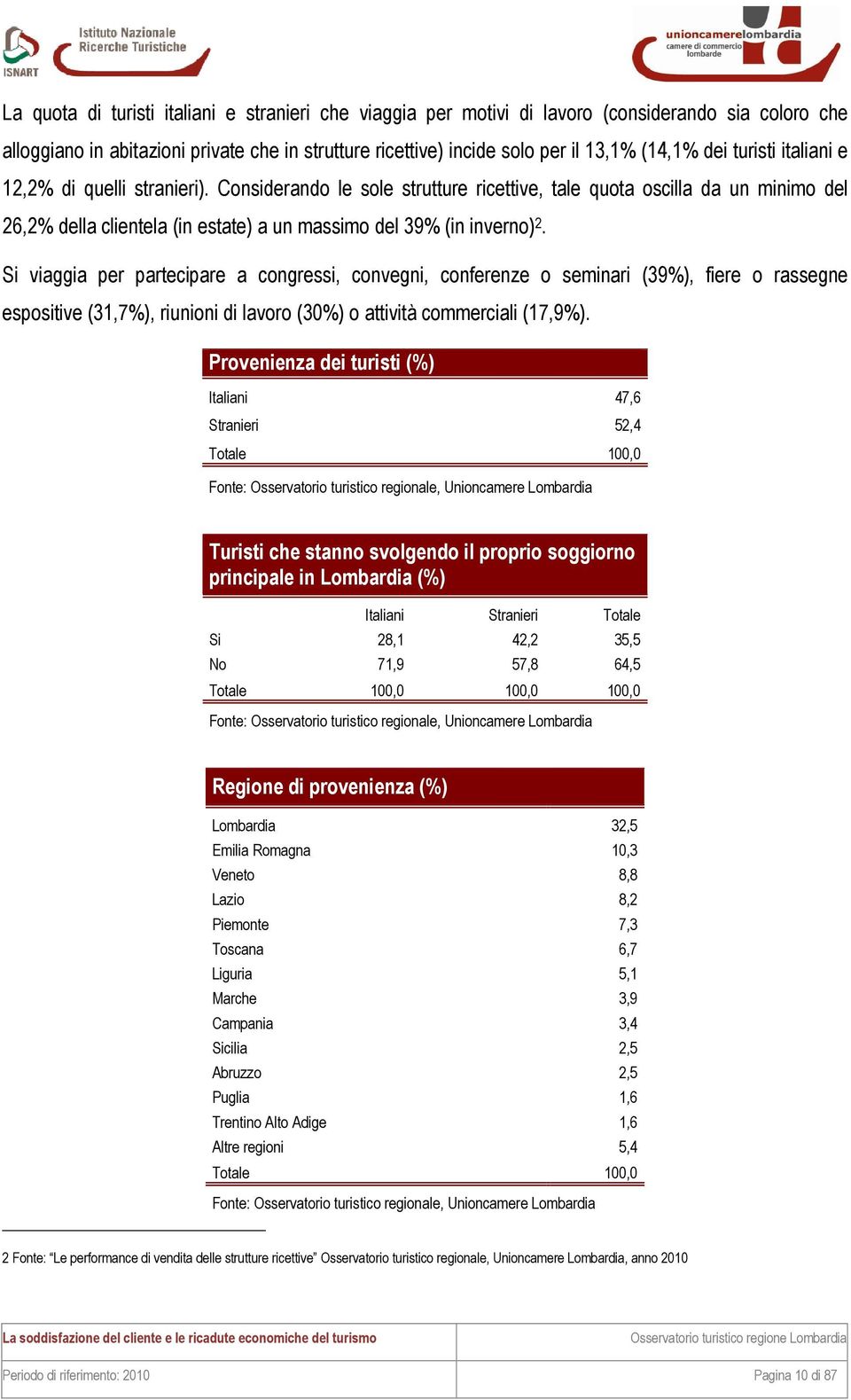 Si viaggia per partecipare a congressi, convegni, conferenze o seminari (39%), fiere o rassegne espositive (31,7%), riunioni di lavoro (30%) o attività commerciali (17,9%).