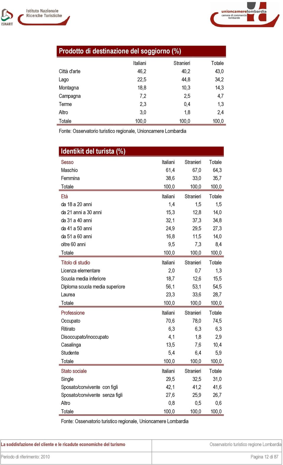 16,8 11,5 14,0 oltre 60 anni 9,5 7,3 8,4 Titolo di studio Licenza elementare 2,0 0,7 1,3 Scuola media inferiore 18,7 12,6 15,5 Diploma scuola media superiore 56,1 53,1 54,5 Laurea 23,3 33,6 28,7