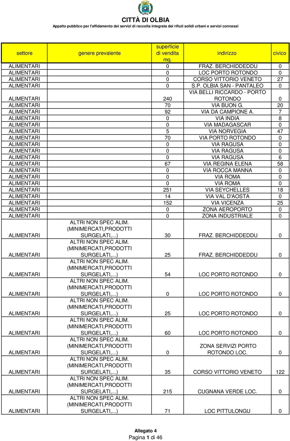 18 14 VIA VAL D'AOSTA 0 152 VIA VICENZA 25 0 ZONA AEROPORTO 0 0 ZONA INDUSTRIALE 0 ALTRI SPEC ALIM. SURGELATI,...) 30 FRAZ. BERCHIDDEDDU 0 ALTRI SPEC ALIM. SURGELATI,...) 25 FRAZ.
