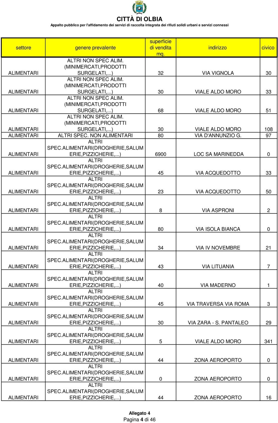 (DROGHERIE,SALUM ERIE,PIZZICHERIE,...) 23 VIA ACQUEDOTTO 50 ALTRI SPEC.(DROGHERIE,SALUM ERIE,PIZZICHERIE,...) 8 VIA ASPRONI 2 ALTRI SPEC.(DROGHERIE,SALUM ERIE,PIZZICHERIE,...) 80 VIA ISOLA BIANCA 0 ALTRI SPEC.