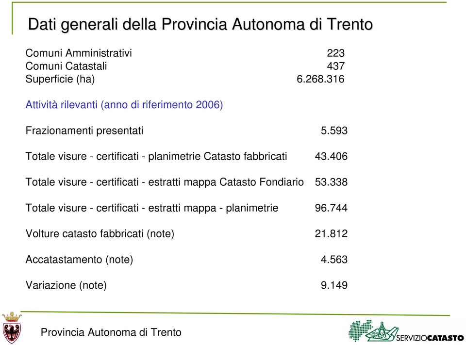 593 Totale visure - certificati - planimetrie Catasto fabbricati 43.