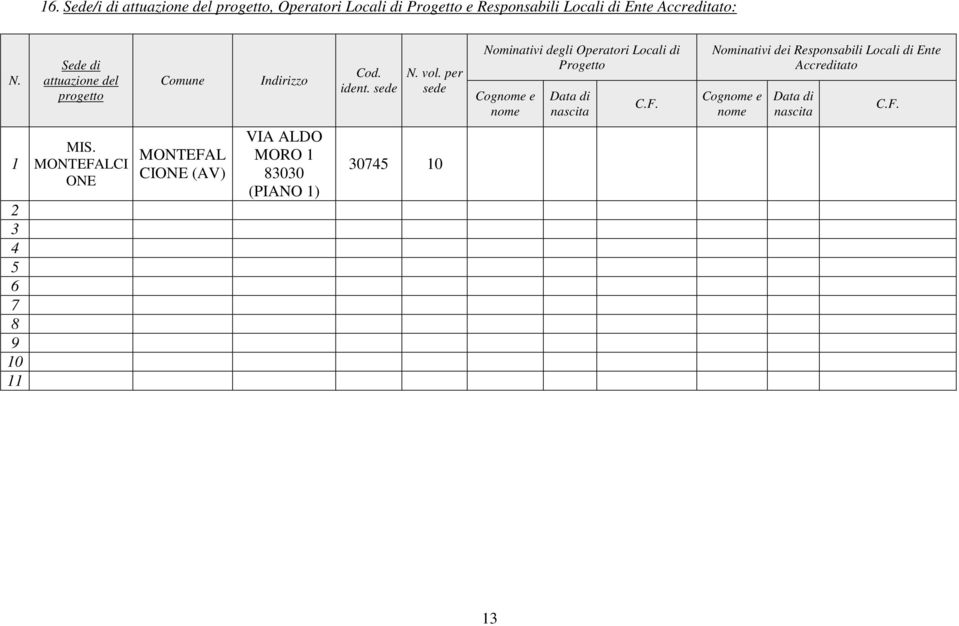 per sede Nominativi degli Operatori Locali di Progetto Cognome e nome Data di nascita C.F.