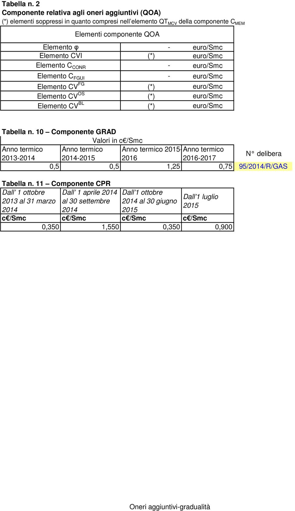 CONR Elemento C FGUI Elemento CV FG Elemento CV OS Elemento CV BL - euro/smc (*) euro/smc - euro/smc - euro/smc (*) euro/smc (*) euro/smc (*) euro/smc  10 Componente GRAD Valori in c /Smc Anno