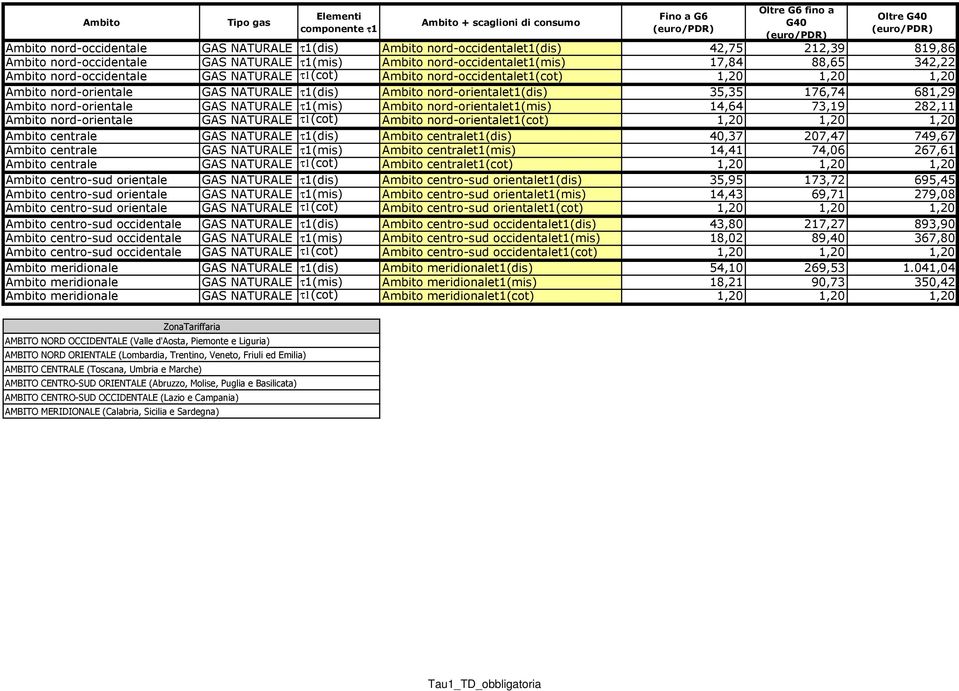 nord-occidentalet1(cot) 1,20 1,20 1,20 Ambito nord-orientale GAS NATURALE τ1(dis) Ambito nord-orientalet1(dis) 35,35 176,74 681,29 Ambito nord-orientale GAS NATURALE τ1(mis) Ambito