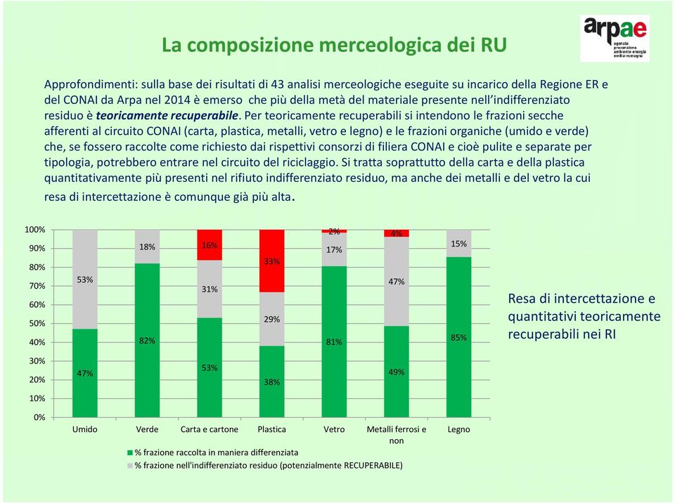 Per teoricamente recuperabili si intendono le frazioni secche afferenti al circuito CONAI (carta, plastica, metalli, vetro e legno) e le frazioni organiche (umido e verde) che, se fossero raccolte