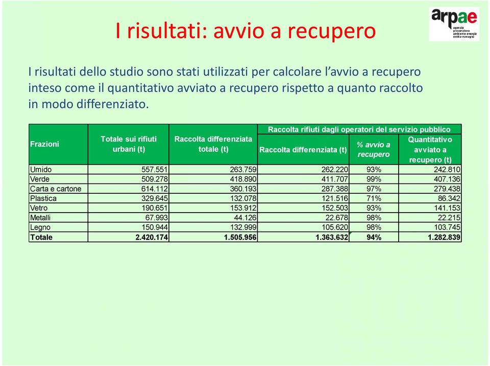 174 Raccolta differenziata totale (t) 263.759 418.890 360.193 132.078 153.912 44.126 132.999 1.505.