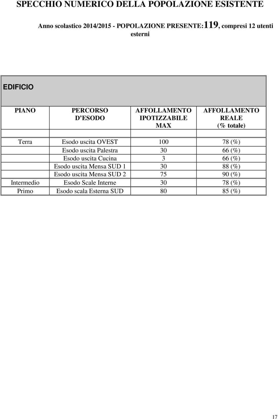 Esodo uscita OVEST 100 78 (%) Esodo uscita Palestra 30 66 (%) Esodo uscita Cucina 3 66 (%) Esodo uscita Mensa SUD 1