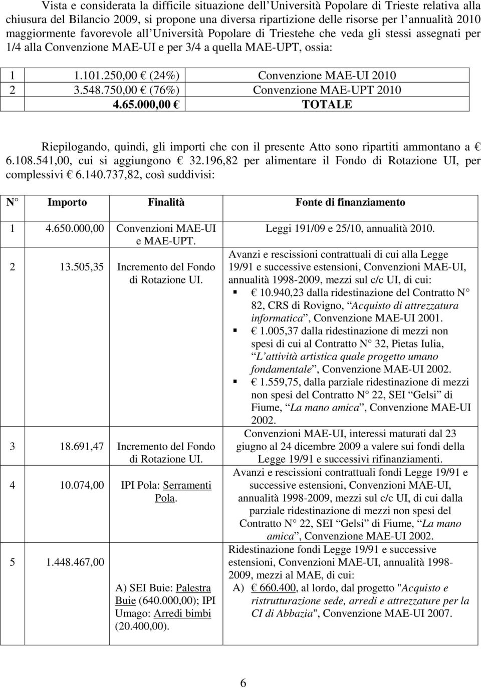 250,00 (24%) Convenzione MAE-UI 2010 2 3.548.750,00 (76%) Convenzione MAE-UPT 2010 4.65.000,00 TOTALE Riepilogando, quindi, gli importi che con il presente Atto sono ripartiti ammontano a 108.