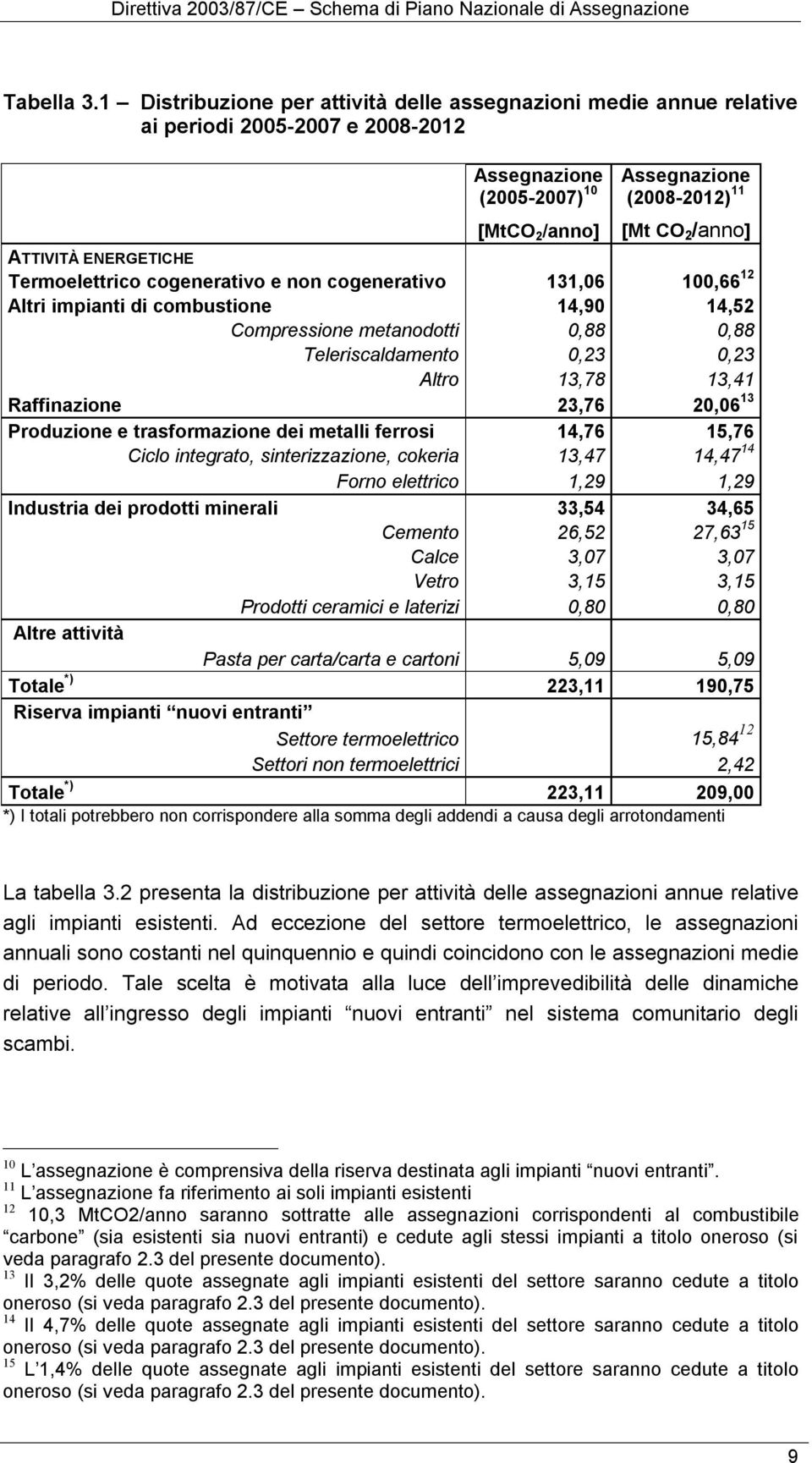 ENERGETICHE Termoelettrico cogenerativo e non cogenerativo 131,06 100,66 12 Altri impianti di combustione 14,90 14,52 Compressione metanodotti 0,88 0,88 Teleriscaldamento 0,23 0,23 Altro 13,78 13,41