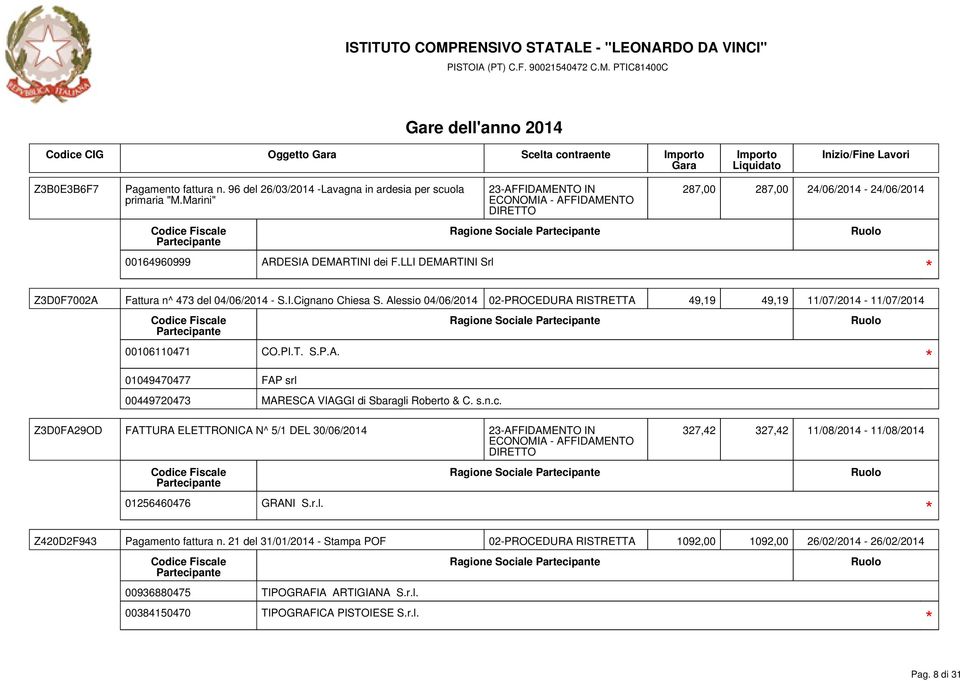 Alessio 04/06/2014 02-PROCEDURA RISTRETTA 49,19 49,19 11/07/2014-11/07/2014 00106110471 CO.PI.T. S.P.A. 01049470477 FAP srl 00449720473 MARESCA VIAGGI di Sbaragli Roberto & C. s.n.c.