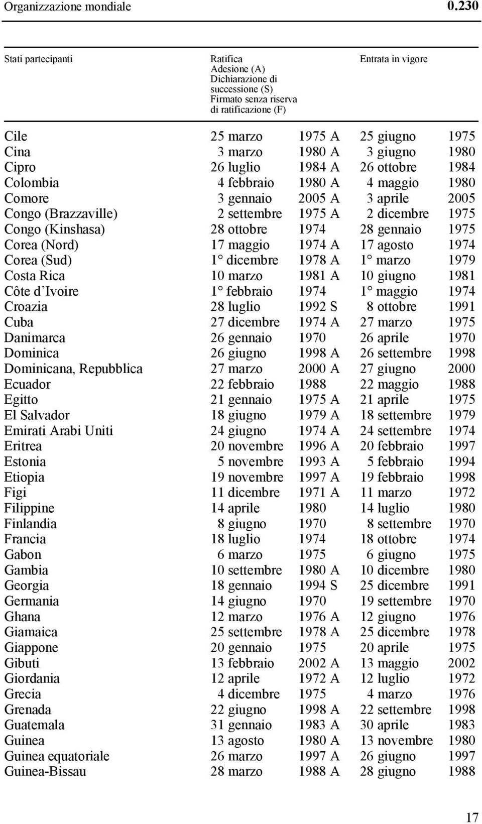 giugno 1980 Cipro 26 luglio 1984 A 26 ottobre 1984 Colombia 4 febbraio 1980 A 4 maggio 1980 Comore 3 gennaio 2005 A 3 aprile 2005 Congo (Brazzaville) 2 settembre 1975 A 2 dicembre 1975 Congo