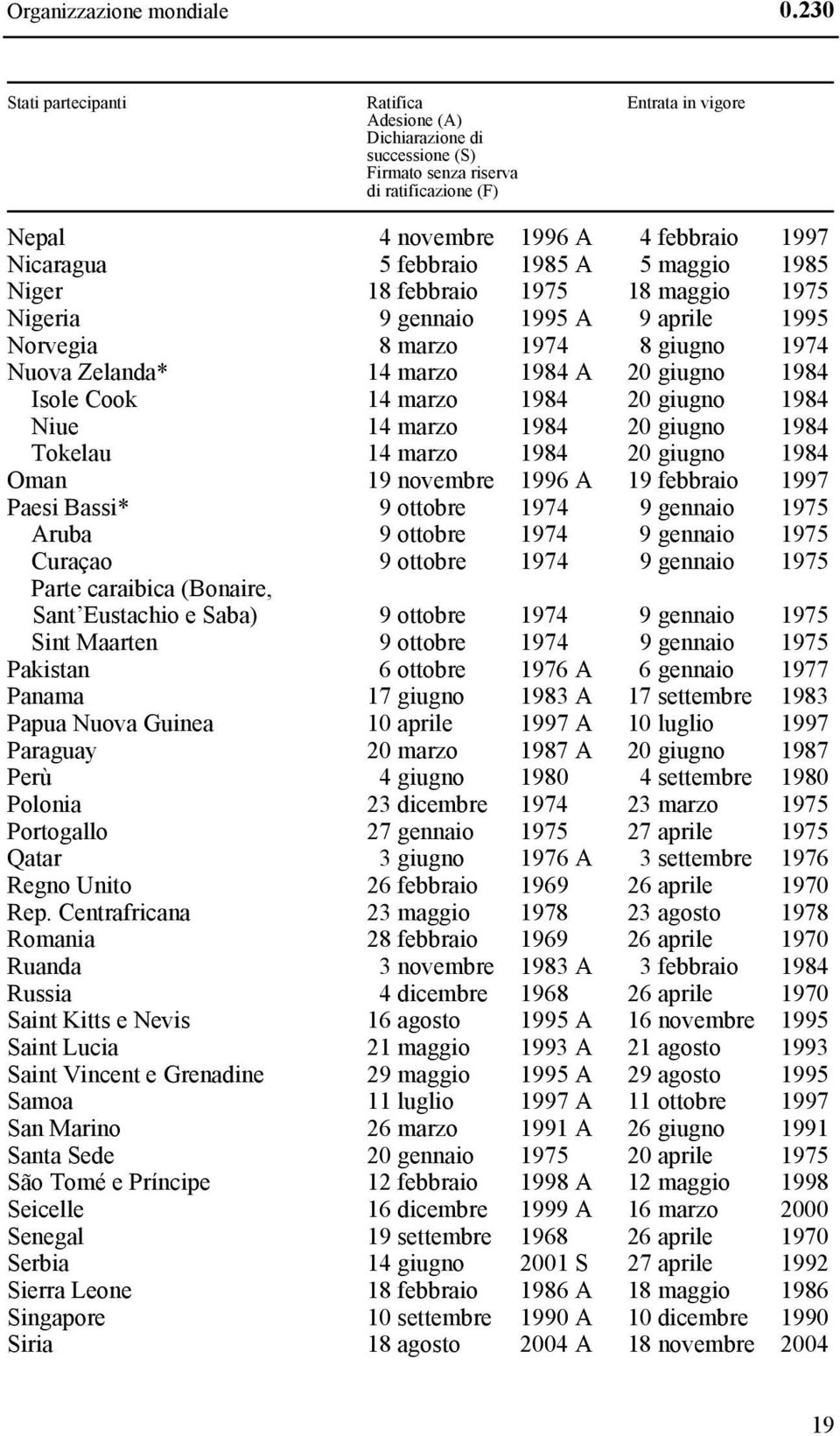 1985 A 5 maggio 1985 Niger 18 febbraio 1975 18 maggio 1975 Nigeria 9 gennaio 1995 A 9 aprile 1995 Norvegia 8 marzo 1974 8 giugno 1974 Nuova Zelanda* 14 marzo 1984 A 20 giugno 1984 Isole Cook 14 marzo