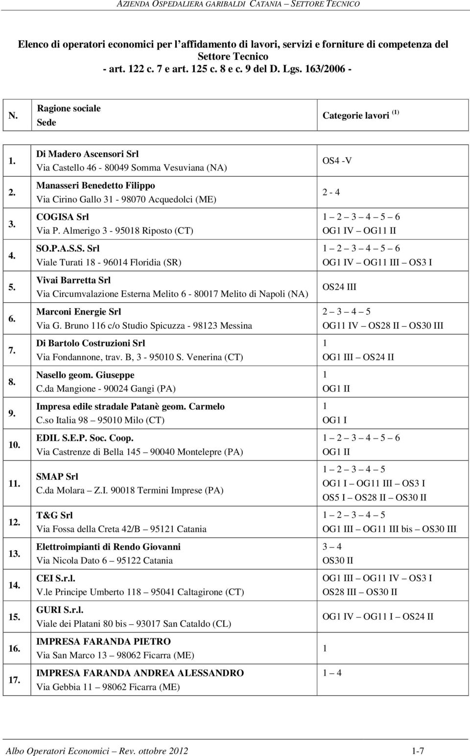 8. 9. 0.. 2. 3. 4. 5. 6. 7. Di Madero Ascensori Srl Via Castello 46-80049 Somma Vesuviana (NA) Manasseri Benedetto Filippo Via Cirino Gallo 3-98070 Acquedolci (ME) COGISA Srl Via P.