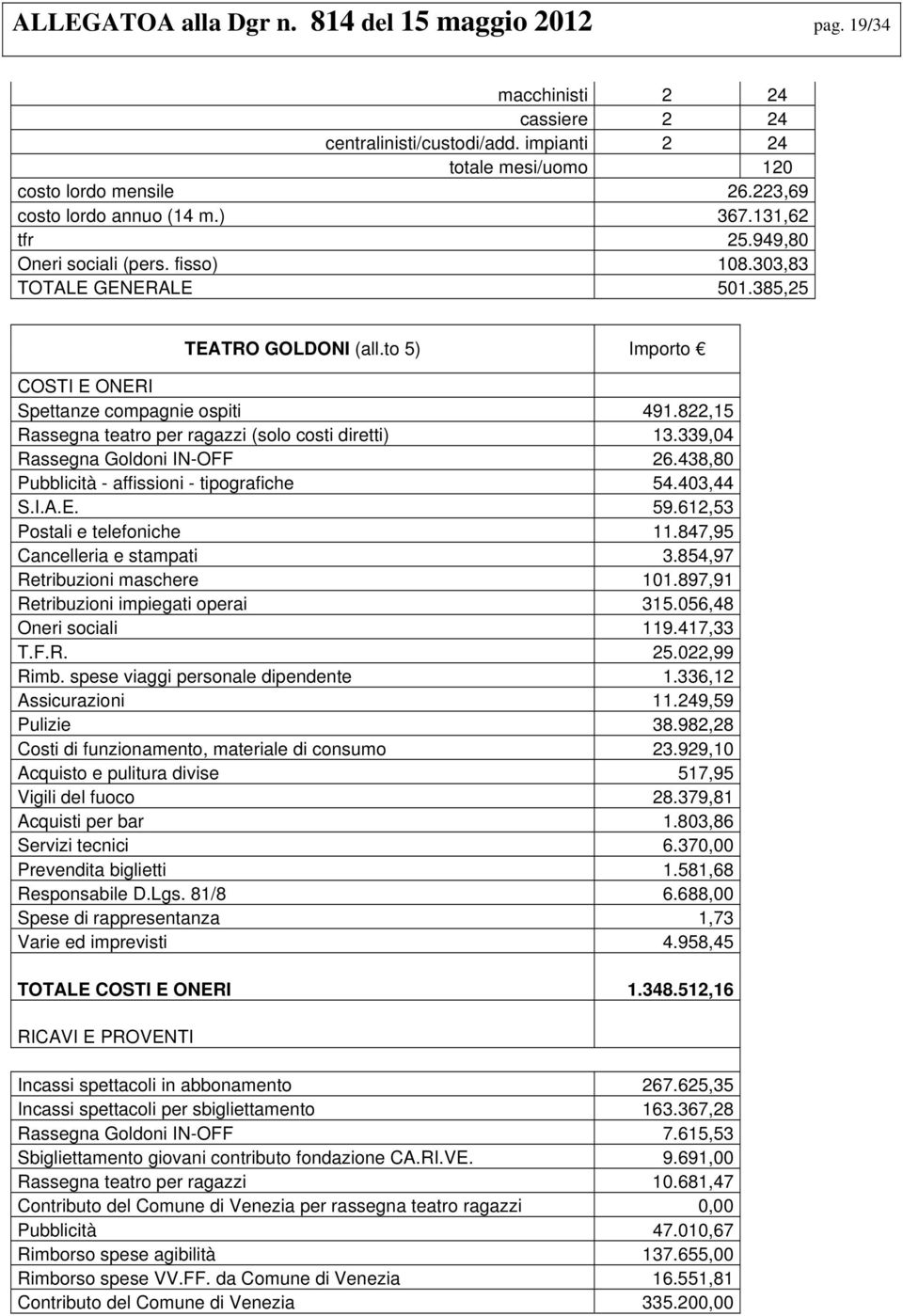 to 5) Importo COSTI E ONERI Spettanze compagnie ospiti 491.822,15 Rassegna teatro per ragazzi (solo costi diretti) 13.339,04 Rassegna Goldoni IN-OFF 26.